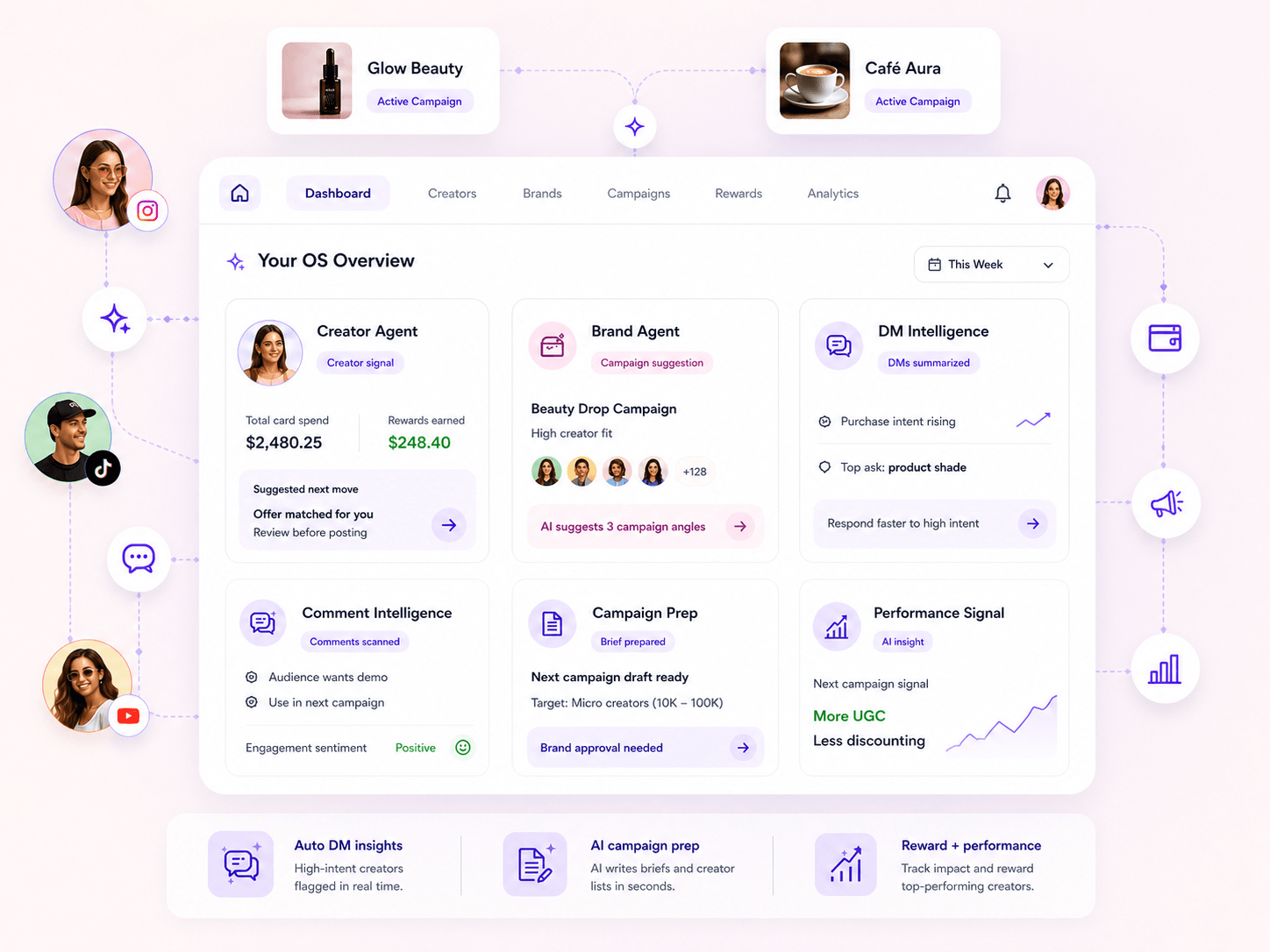Monyo OS agent dashboard connecting creator, brand, message, campaign, reward, and performance signals